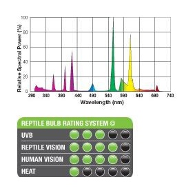 Lampada UVB 25W EXO TERRA per rettili