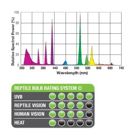 EXO TERRA UVB Lampe 13W für Reptilien