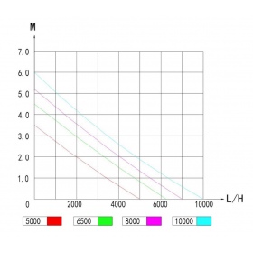 Jebao DCP-5000 z kontrolerem (max 5000l/h)